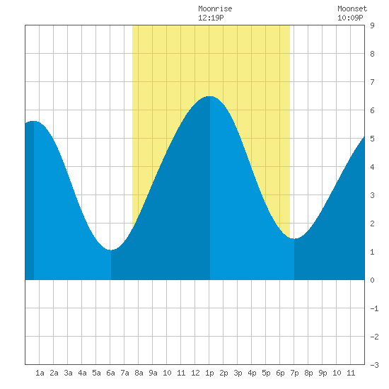 Chester tide chart for Sunday, October 26, 2025