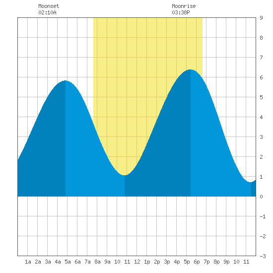 Chester tide chart for Friday, October 31, 2025