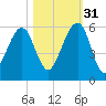 Chester tide chart for Friday, October 31, 2025