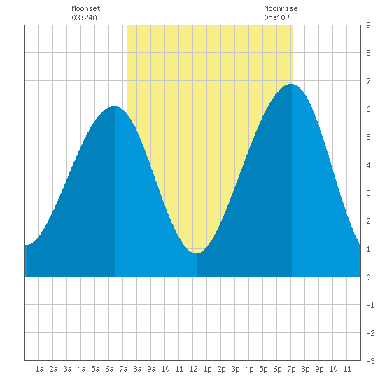 Chester tide chart for Friday, October 3, 2025