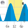 Chester tide chart for Monday, October 6, 2025