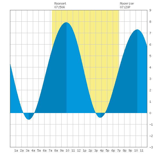 Chester tide chart for Tuesday, October 7, 2025