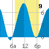 Chester tide chart for Thursday, October 9, 2025