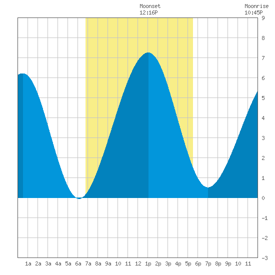 Chester tide chart for Monday, November 10, 2025