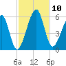 Chester tide chart for Monday, November 10, 2025