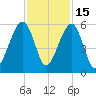 Chester tide chart for Saturday, November 15, 2025