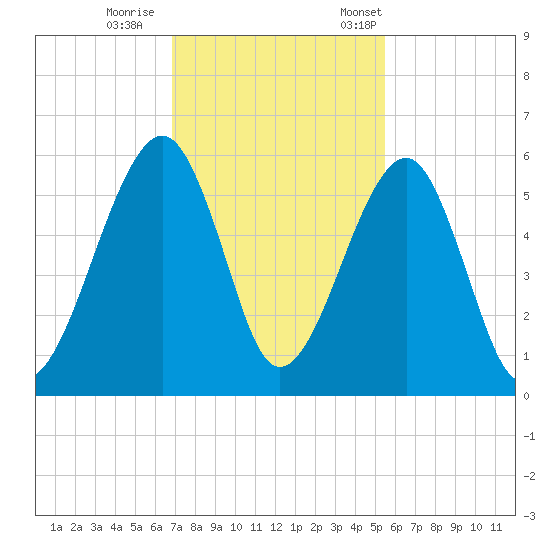 Chester tide chart for Sunday, November 16, 2025