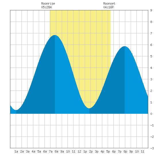 Chester tide chart for Tuesday, November 18, 2025