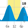 Chester tide chart for Tuesday, November 18, 2025