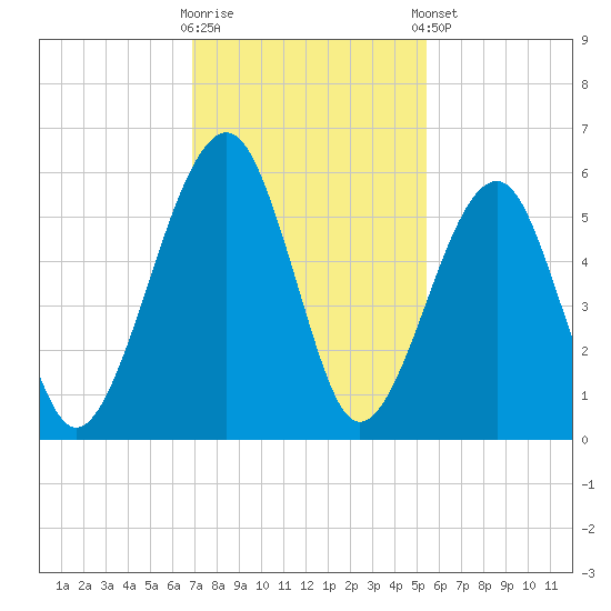 Chester tide chart for Wednesday, November 19, 2025