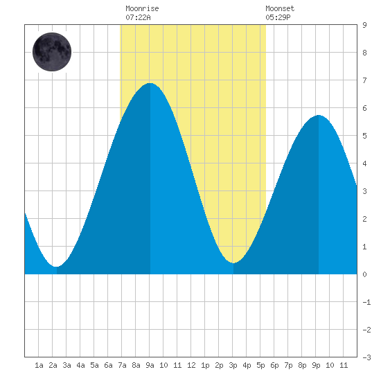 Chester tide chart for Thursday, November 20, 2025
