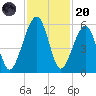 Chester tide chart for Thursday, November 20, 2025