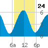 Chester tide chart for Monday, November 24, 2025