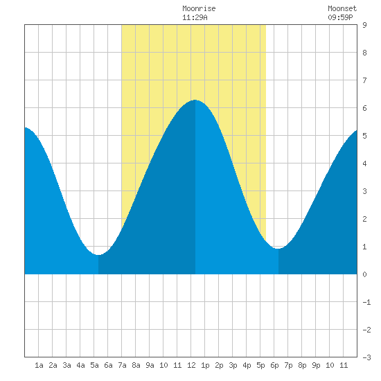 Chester tide chart for Tuesday, November 25, 2025