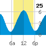 Chester tide chart for Tuesday, November 25, 2025