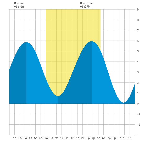 Chester tide chart for Saturday, November 29, 2025
