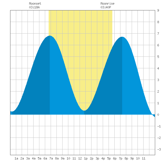 Chester tide chart for Sunday, November 2, 2025