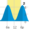 Chester tide chart for Sunday, November 2, 2025