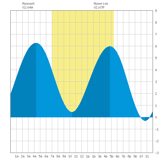 Chester tide chart for Sunday, November 30, 2025
