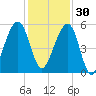 Chester tide chart for Sunday, November 30, 2025