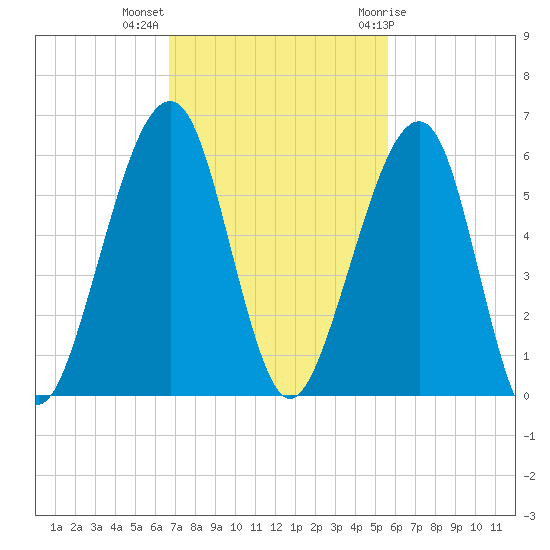 Chester tide chart for Monday, November 3, 2025