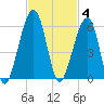 Chester tide chart for Tuesday, November 4, 2025