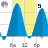 Chester tide chart for Wednesday, November 5, 2025