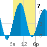 Chester tide chart for Friday, November 7, 2025