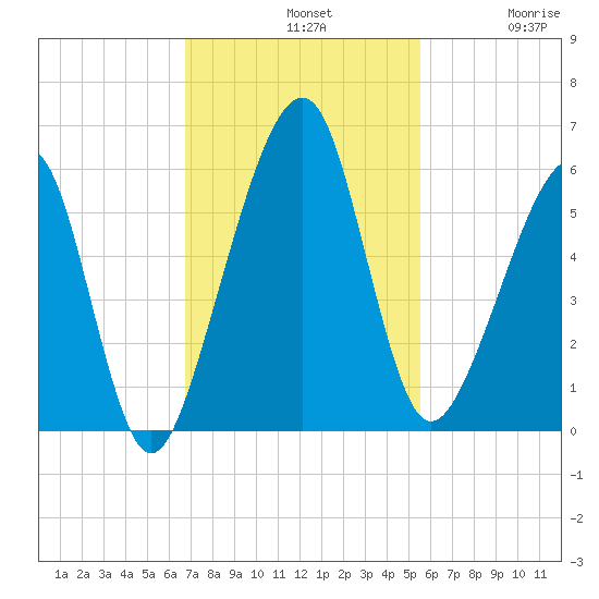 Chester tide chart for Sunday, November 9, 2025