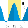 Chester tide chart for Sunday, November 9, 2025