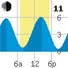 Chester tide chart for Thursday, December 11, 2025