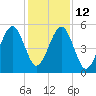 Chester tide chart for Friday, December 12, 2025