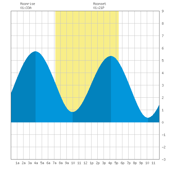 Chester tide chart for Saturday, December 13, 2025