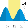Chester tide chart for Sunday, December 14, 2025