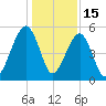 Chester tide chart for Monday, December 15, 2025