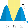 Chester tide chart for Monday, December 1, 2025