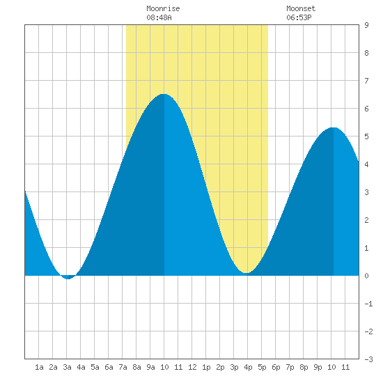 Chester tide chart for Sunday, December 21, 2025