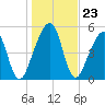 Chester tide chart for Tuesday, December 23, 2025