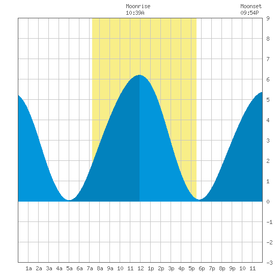 Chester tide chart for Wednesday, December 24, 2025
