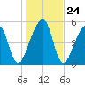 Chester tide chart for Wednesday, December 24, 2025