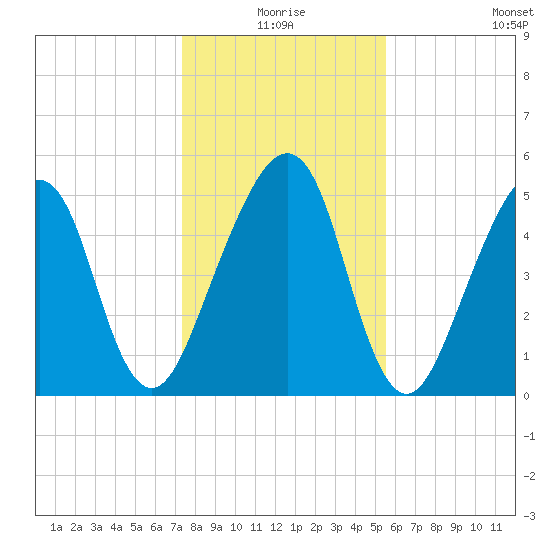 Chester tide chart for Thursday, December 25, 2025