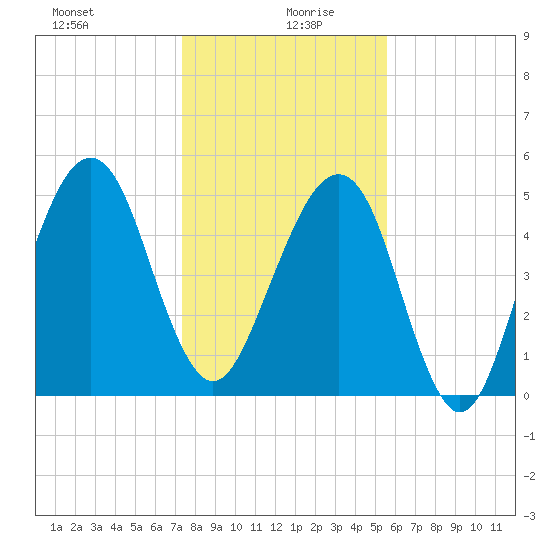 Chester tide chart for Sunday, December 28, 2025