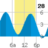Chester tide chart for Sunday, December 28, 2025