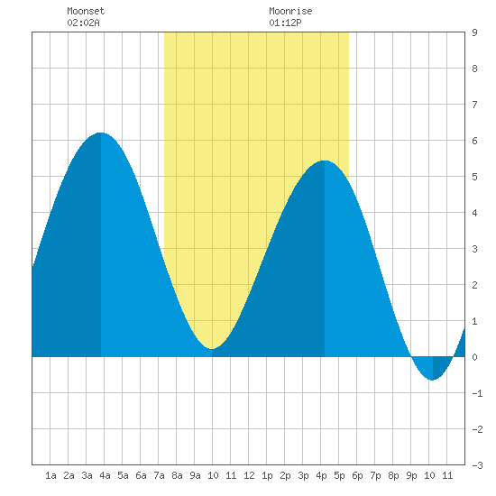 Chester tide chart for Monday, December 29, 2025