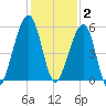Chester tide chart for Tuesday, December 2, 2025