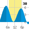 Chester tide chart for Tuesday, December 30, 2025