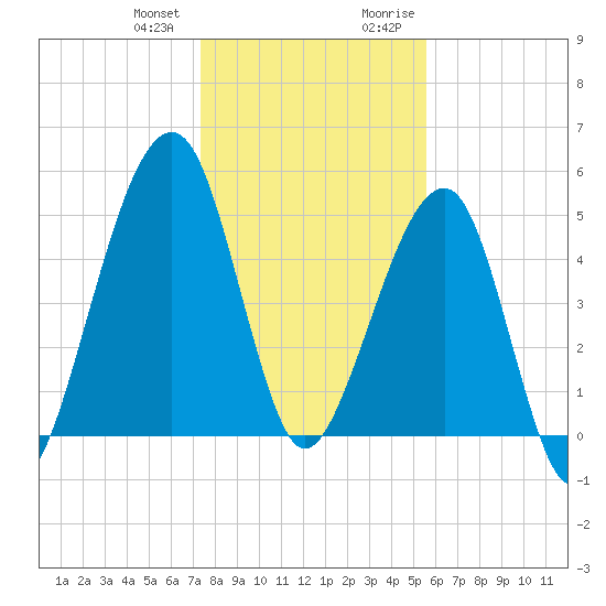 Chester tide chart for Wednesday, December 31, 2025