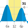 Chester tide chart for Wednesday, December 31, 2025