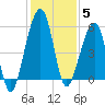 Chester tide chart for Friday, December 5, 2025