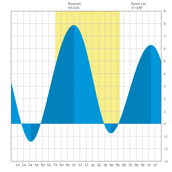 Chester tide chart for Saturday, December 6, 2025